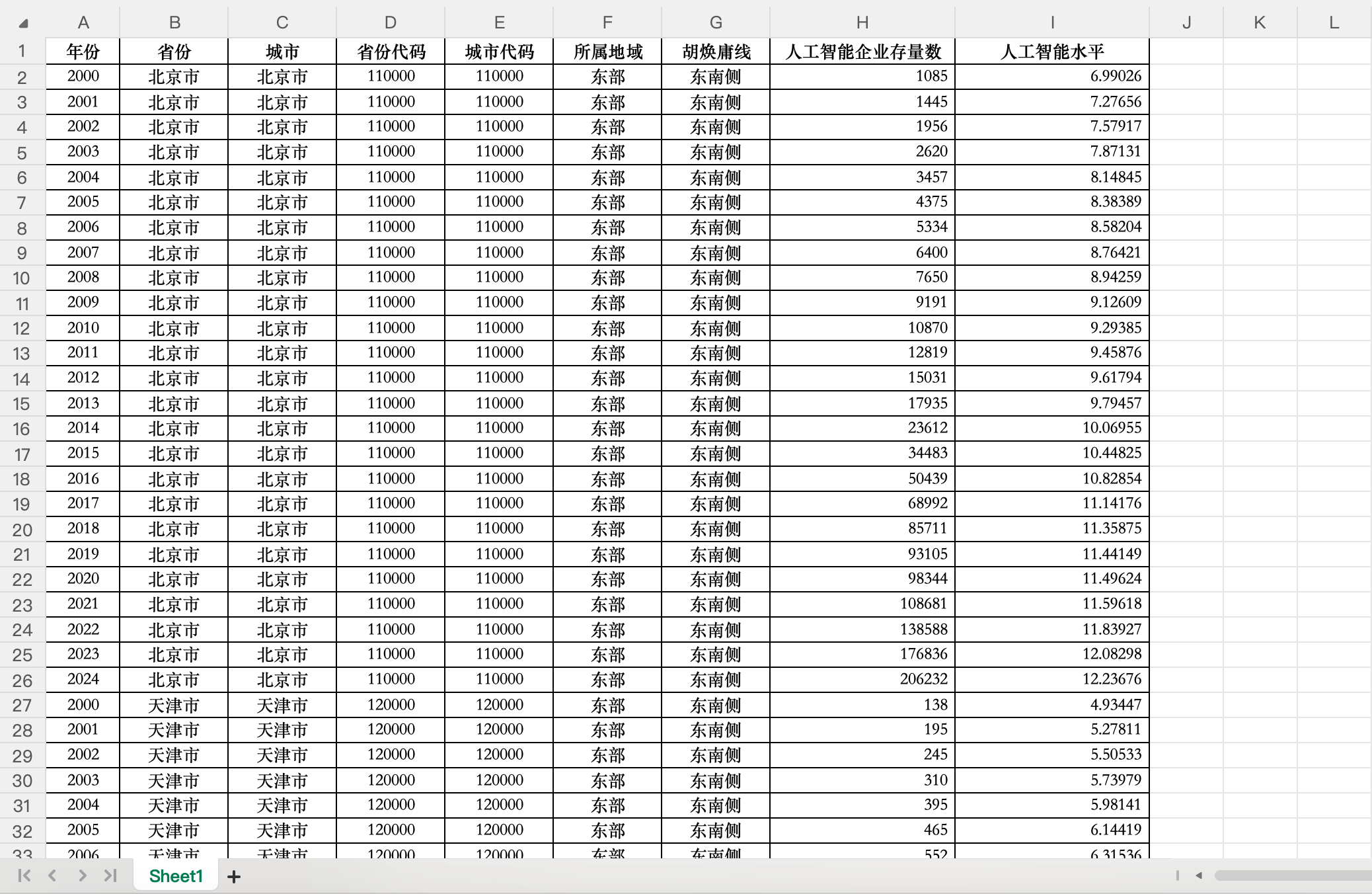 1地级市人工智能水平数据- excel格式
